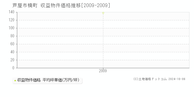 楠町(芦屋市)の収益物件価格推移グラフ(坪単価)[2009-2009年]