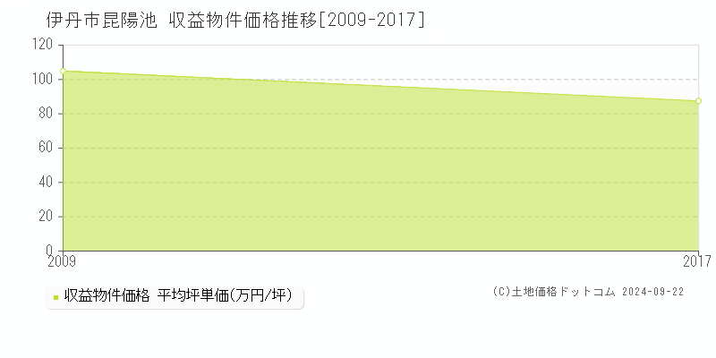 昆陽池(伊丹市)の収益物件価格推移グラフ(坪単価)[2009-2017年]