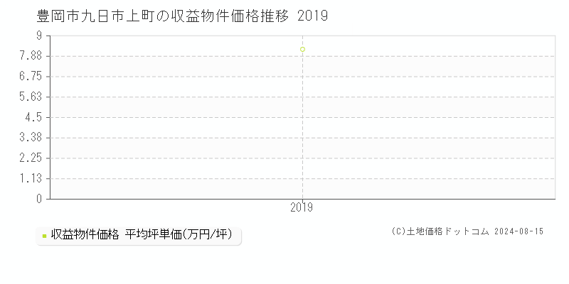 九日市上町(豊岡市)の収益物件価格(坪単価)推移グラフ[2007-2019年]