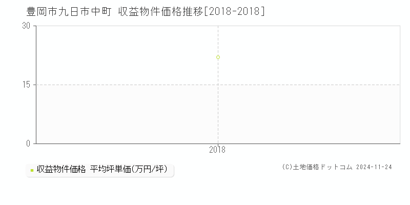 九日市中町(豊岡市)の収益物件価格推移グラフ(坪単価)[2018-2018年]