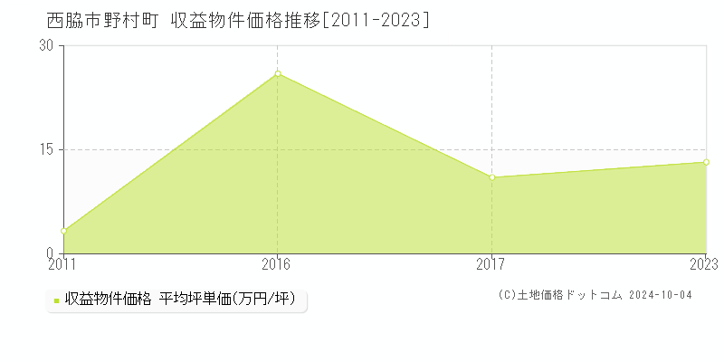 野村町(西脇市)の収益物件価格推移グラフ(坪単価)[2011-2023年]