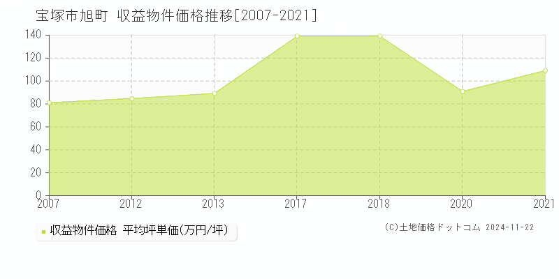 旭町(宝塚市)の収益物件価格推移グラフ(坪単価)[2007-2021年]