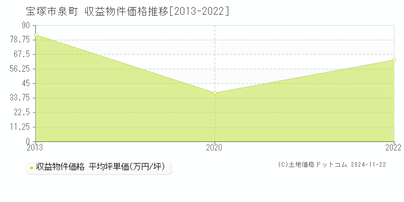 泉町(宝塚市)の収益物件価格推移グラフ(坪単価)[2013-2022年]