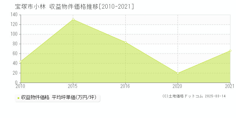 小林(宝塚市)の収益物件価格推移グラフ(坪単価)[2010-2021年]