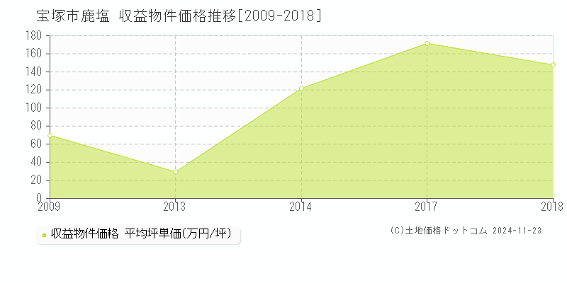 鹿塩(宝塚市)の収益物件価格推移グラフ(坪単価)[2009-2018年]