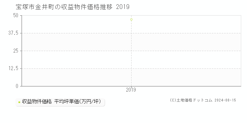 金井町(宝塚市)の収益物件価格(坪単価)推移グラフ[2007-2019年]