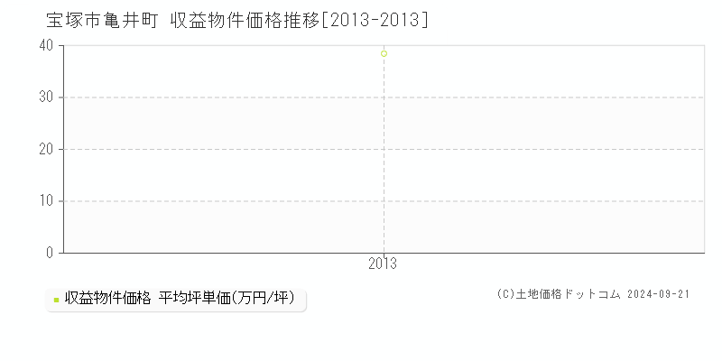 亀井町(宝塚市)の収益物件価格推移グラフ(坪単価)[2013-2013年]