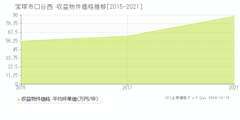 口谷西(宝塚市)の収益物件価格推移グラフ(坪単価)[2015-2021年]