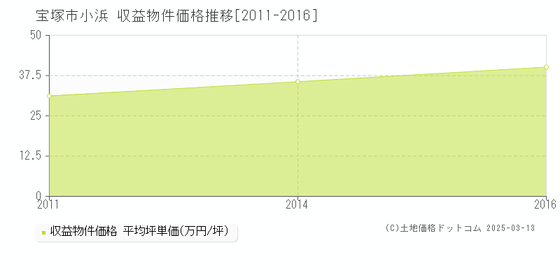 小浜(宝塚市)の収益物件価格推移グラフ(坪単価)[2011-2016年]