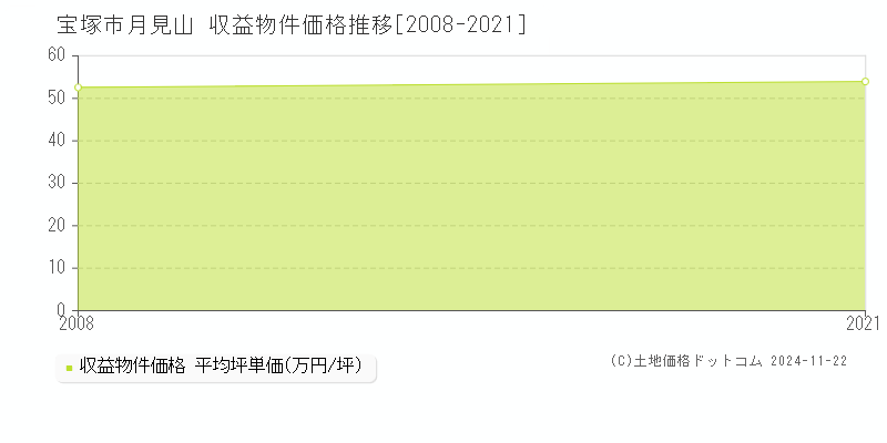 月見山(宝塚市)の収益物件価格推移グラフ(坪単価)[2008-2021年]