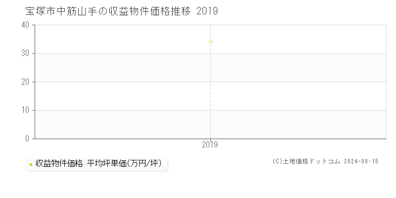 中筋山手(宝塚市)の収益物件価格(坪単価)推移グラフ[2007-2019年]