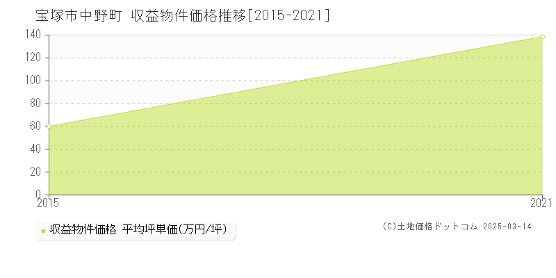 中野町(宝塚市)の収益物件価格推移グラフ(坪単価)[2015-2021年]