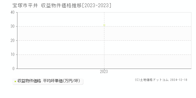 平井(宝塚市)の収益物件価格推移グラフ(坪単価)[2023-2023年]