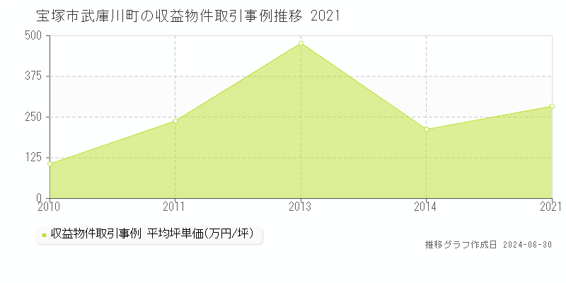 宝塚市武庫川町の収益物件取引事例推移グラフ 