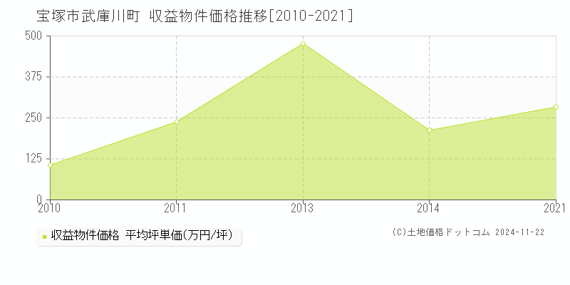 武庫川町(宝塚市)の収益物件価格推移グラフ(坪単価)[2010-2021年]