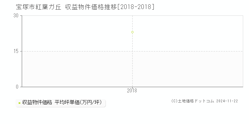 紅葉ガ丘(宝塚市)の収益物件価格推移グラフ(坪単価)[2018-2018年]