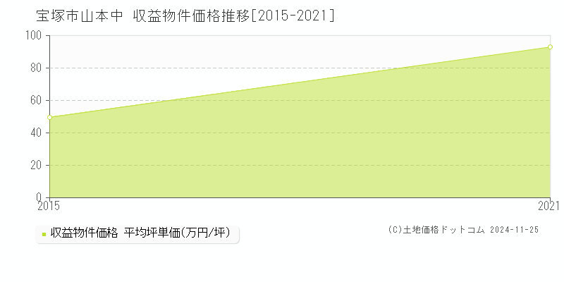 山本中(宝塚市)の収益物件価格推移グラフ(坪単価)[2015-2021年]