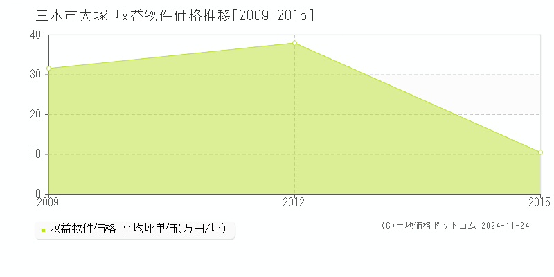 大塚(三木市)の収益物件価格推移グラフ(坪単価)[2009-2015年]