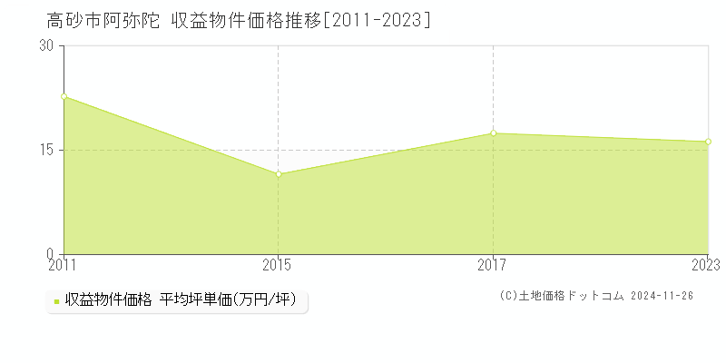 阿弥陀(高砂市)の収益物件価格推移グラフ(坪単価)[2011-2023年]