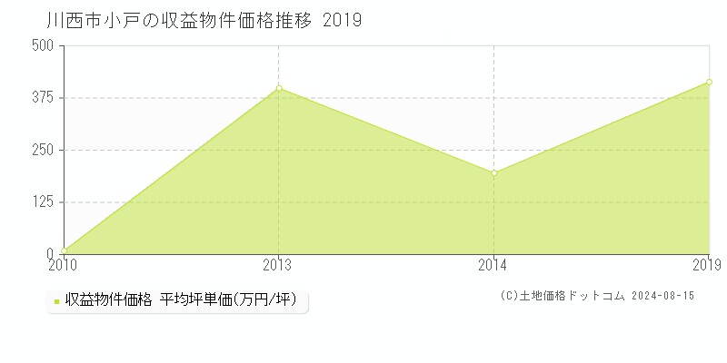 小戸(川西市)の収益物件価格(坪単価)推移グラフ[2007-2019年]