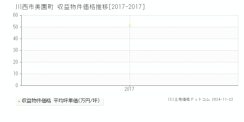 美園町(川西市)の収益物件価格推移グラフ(坪単価)[2017-2017年]