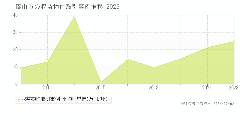 篠山市の収益物件取引事例推移グラフ 