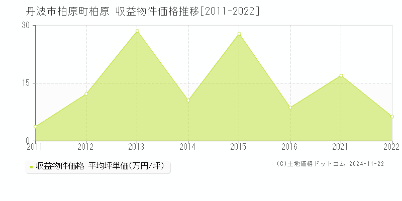 柏原町柏原(丹波市)の収益物件価格推移グラフ(坪単価)[2011-2022年]