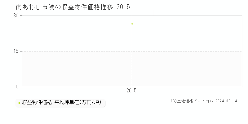 湊(南あわじ市)の収益物件価格(坪単価)推移グラフ[2007-2015年]