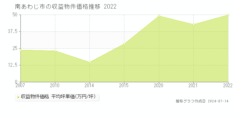 兵庫県南あわじ市の収益物件価格推移グラフ 