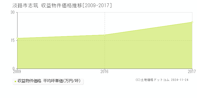 志筑(淡路市)の収益物件価格推移グラフ(坪単価)[2009-2017年]