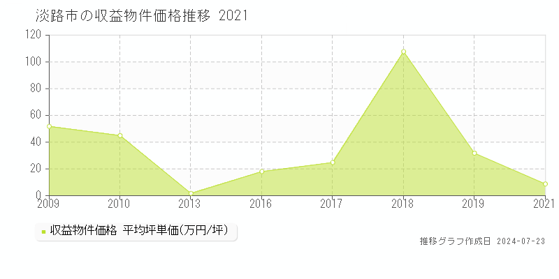 淡路市(兵庫県)の収益物件価格(坪単価)推移グラフ[2007-2021年]