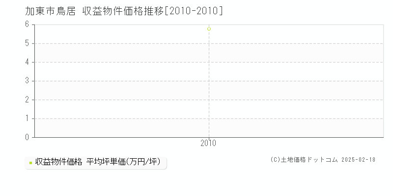 鳥居(加東市)の収益物件価格推移グラフ(坪単価)[2010-2010年]