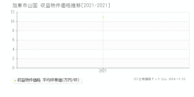 山国(加東市)の収益物件価格推移グラフ(坪単価)[2021-2021年]