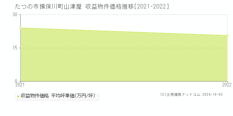 揖保川町山津屋(たつの市)の収益物件価格推移グラフ(坪単価)[2021-2022年]