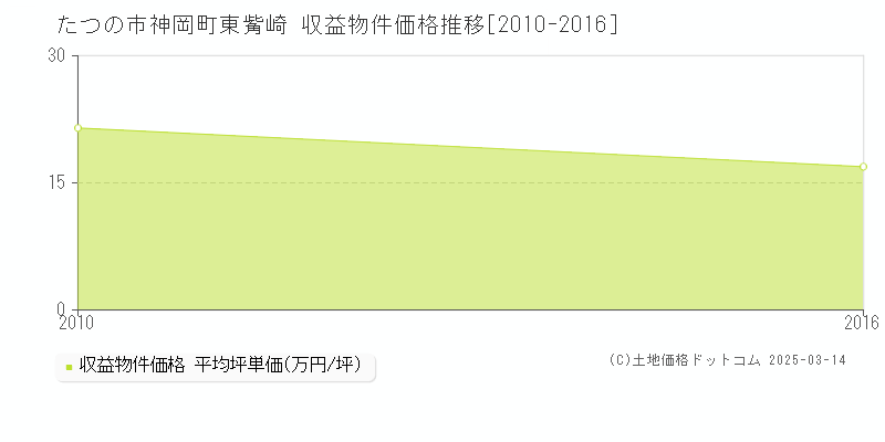 神岡町東觜崎(たつの市)の収益物件価格推移グラフ(坪単価)[2010-2016年]