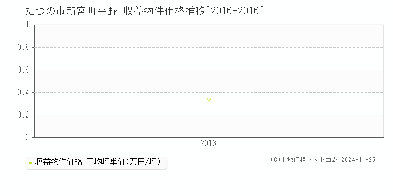 新宮町平野(たつの市)の収益物件価格推移グラフ(坪単価)[2016-2016年]