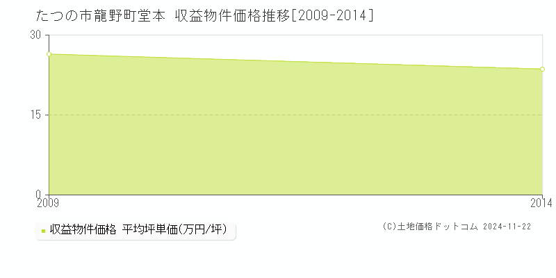 龍野町堂本(たつの市)の収益物件価格推移グラフ(坪単価)[2009-2014年]