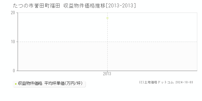 誉田町福田(たつの市)の収益物件価格推移グラフ(坪単価)[2013-2013年]