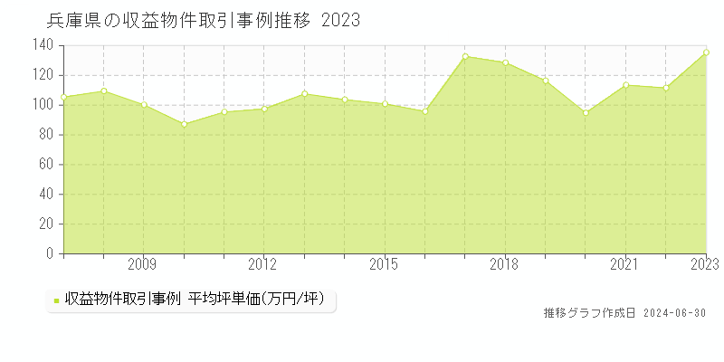 兵庫県の収益物件取引事例推移グラフ 