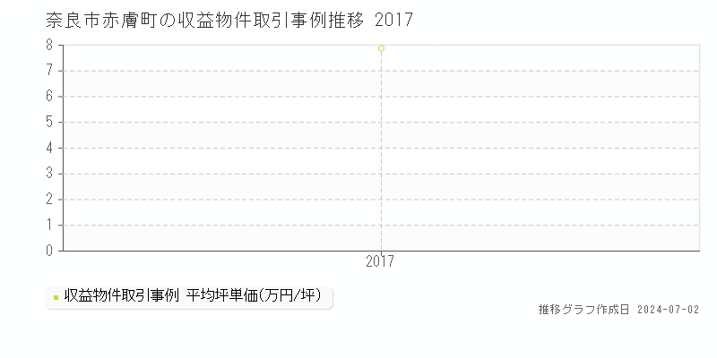 奈良市赤膚町の収益物件取引事例推移グラフ 