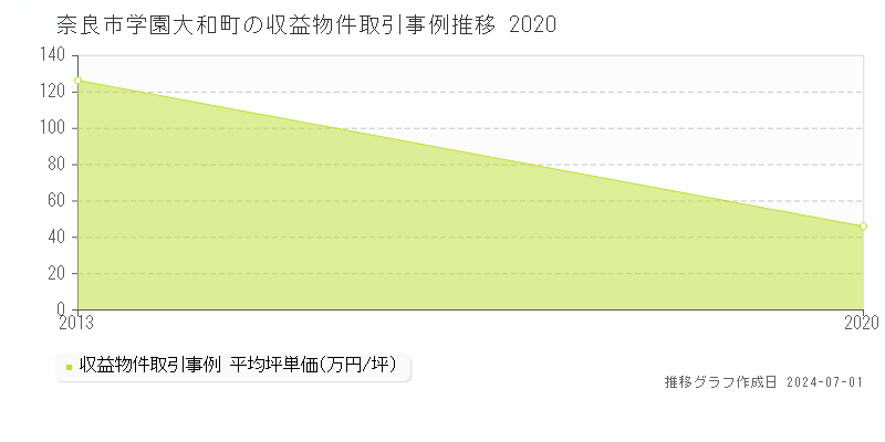 奈良市学園大和町の収益物件取引事例推移グラフ 