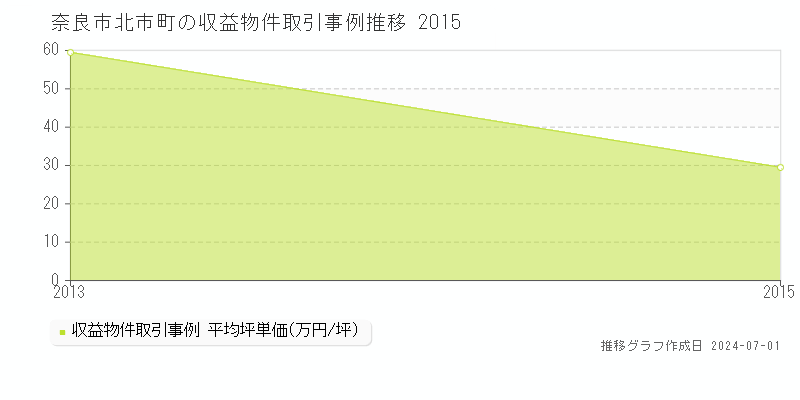 奈良市北市町の収益物件取引事例推移グラフ 