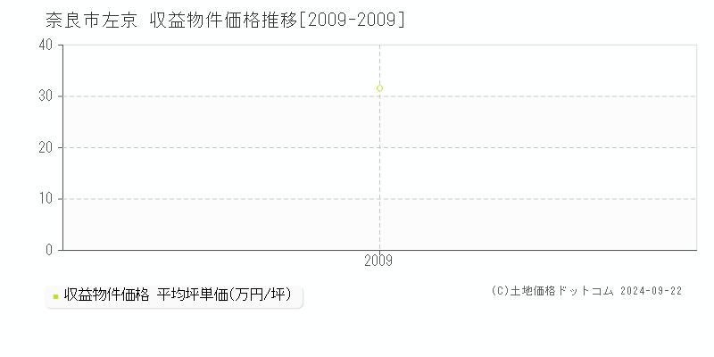 左京(奈良市)の収益物件価格推移グラフ(坪単価)[2009-2009年]