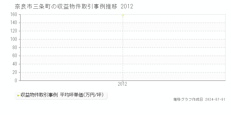 奈良市三条町の収益物件取引事例推移グラフ 