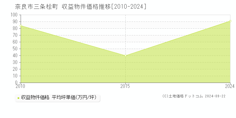 三条桧町(奈良市)の収益物件価格推移グラフ(坪単価)[2010-2024年]