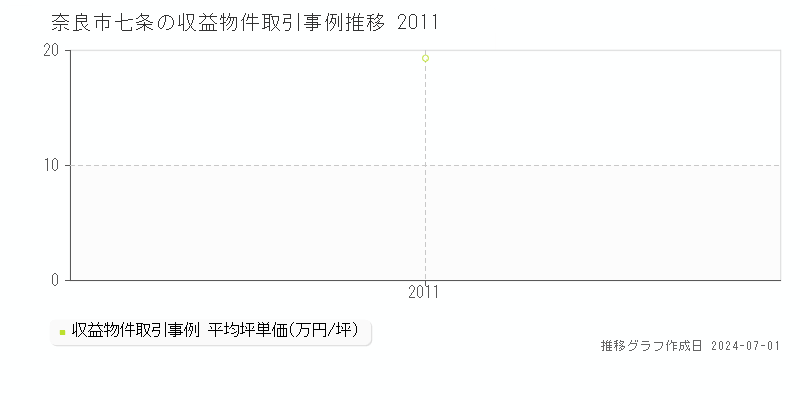 奈良市七条の収益物件取引事例推移グラフ 