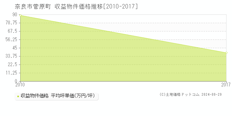 菅原町(奈良市)の収益物件価格推移グラフ(坪単価)[2010-2017年]