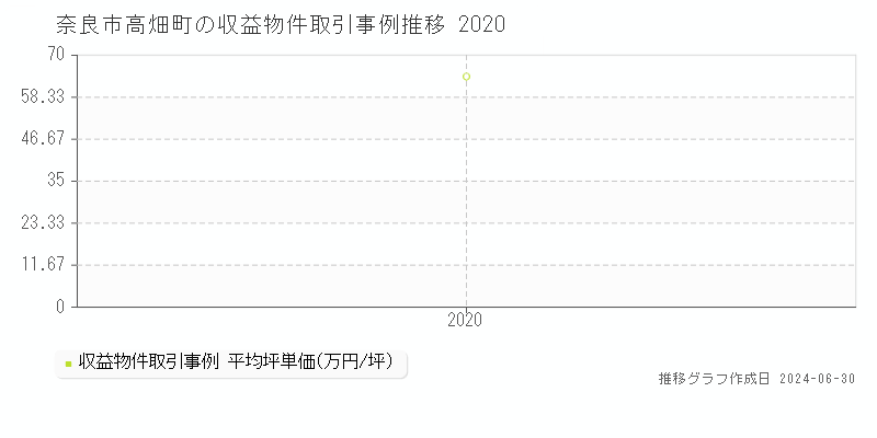 奈良市高畑町の収益物件取引事例推移グラフ 