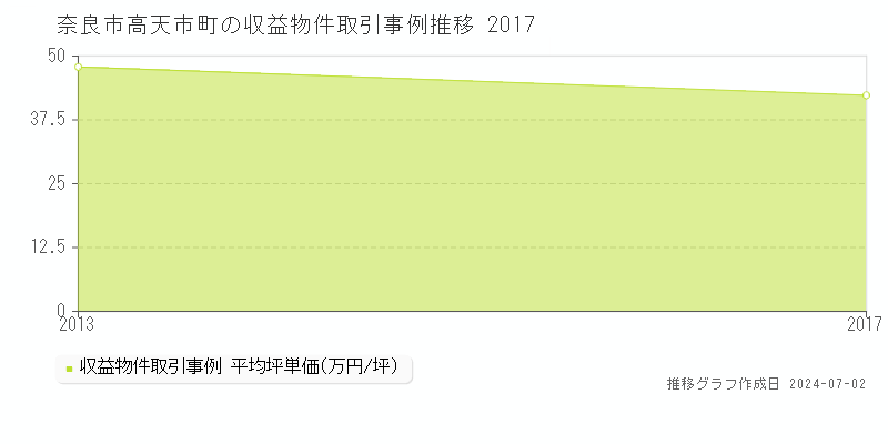 奈良市高天市町の収益物件取引事例推移グラフ 