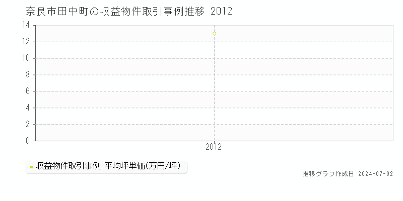 奈良市田中町の収益物件取引事例推移グラフ 